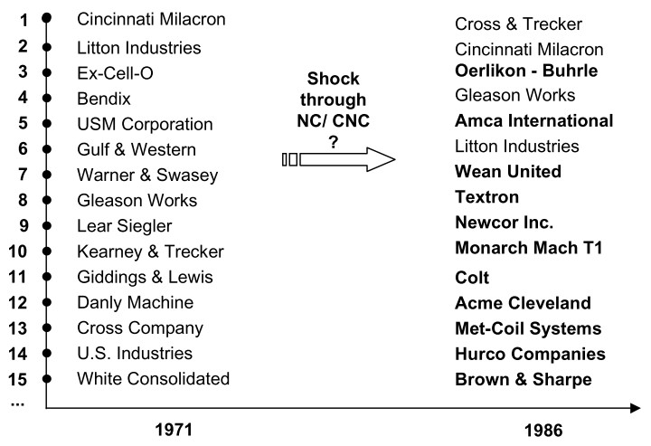 تغییرات جایگاه شرکت های آمریکایی بین سال های 1971 تا 1986 به دلیل ورود تکنولوژی جدید CNC به بازار